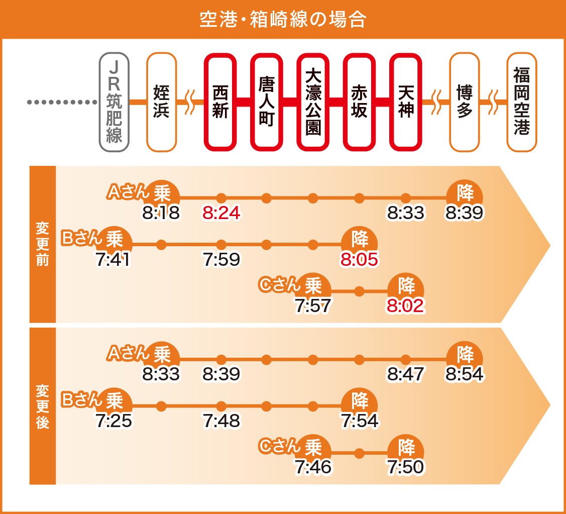 例　空港・箱崎線の場合