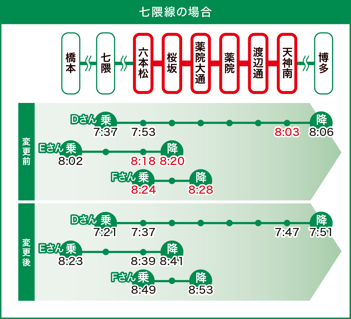 例　七隈線の場合