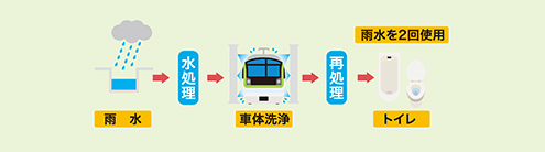 雨水循環利用システム図