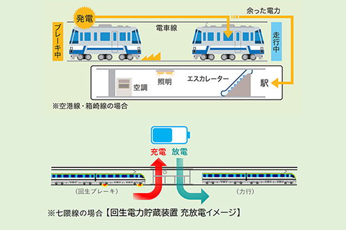 空港線、箱崎線の場合