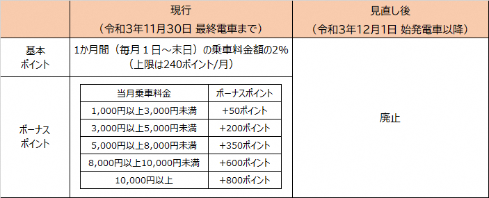 はやかけんポイントサービスの見直しについて 福岡市地下鉄